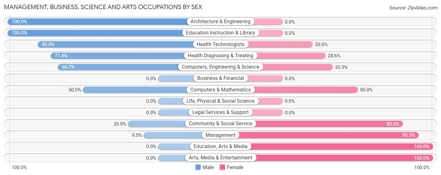 Management, Business, Science and Arts Occupations by Sex in Oakland borough