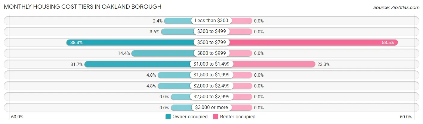 Monthly Housing Cost Tiers in Oakland borough