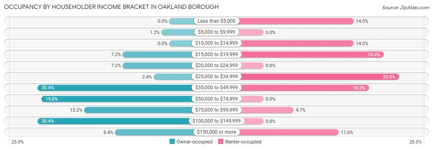 Occupancy by Householder Income Bracket in Oakland borough