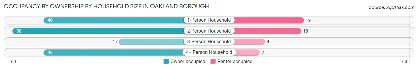 Occupancy by Ownership by Household Size in Oakland borough