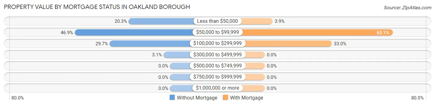 Property Value by Mortgage Status in Oakland borough