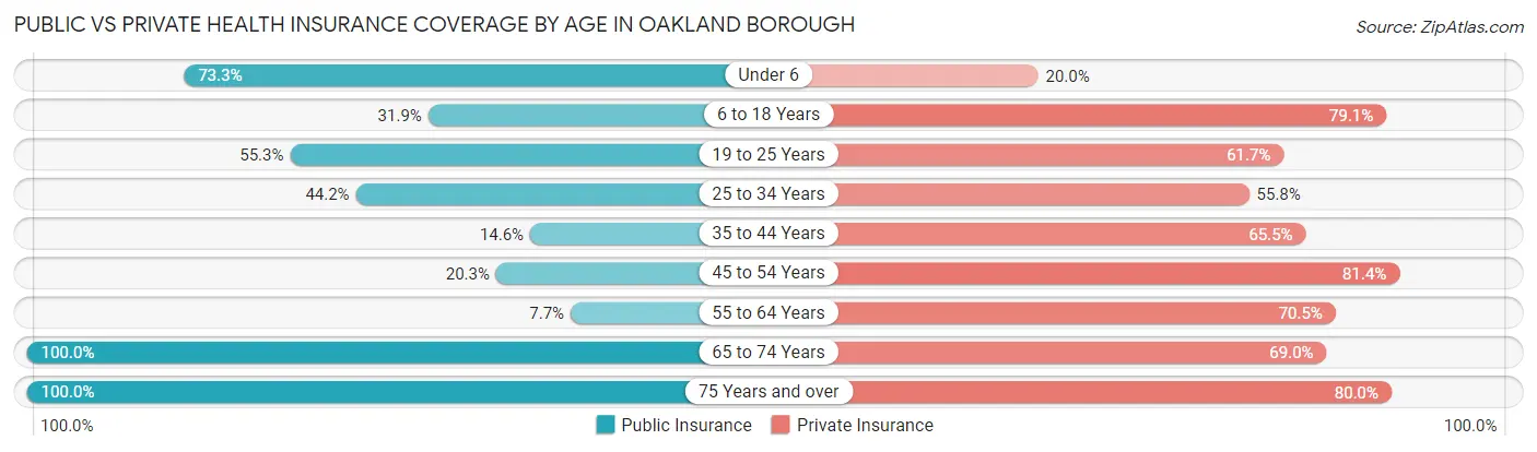 Public vs Private Health Insurance Coverage by Age in Oakland borough