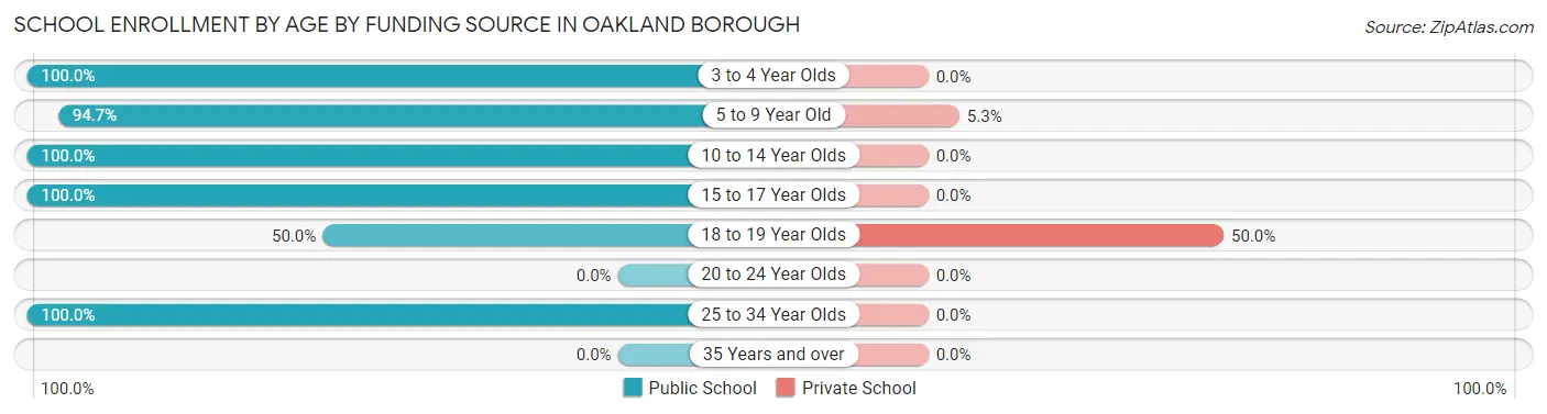 School Enrollment by Age by Funding Source in Oakland borough
