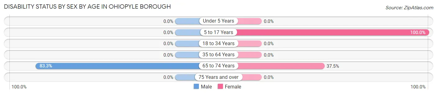 Disability Status by Sex by Age in Ohiopyle borough