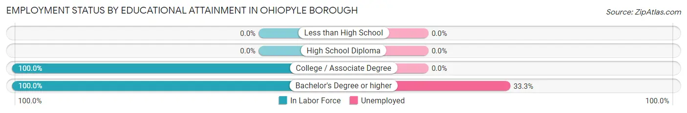 Employment Status by Educational Attainment in Ohiopyle borough