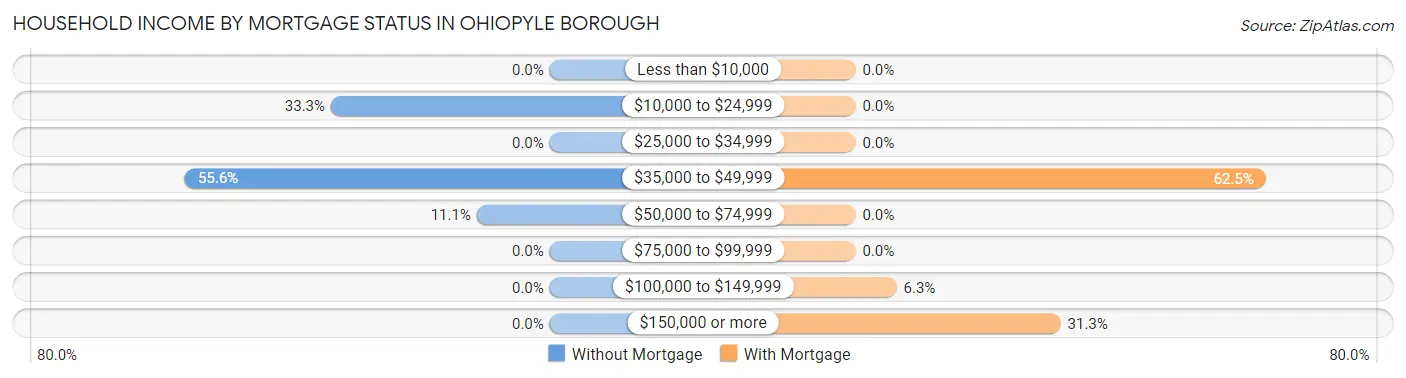 Household Income by Mortgage Status in Ohiopyle borough