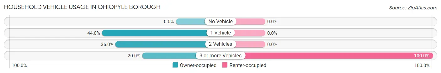 Household Vehicle Usage in Ohiopyle borough