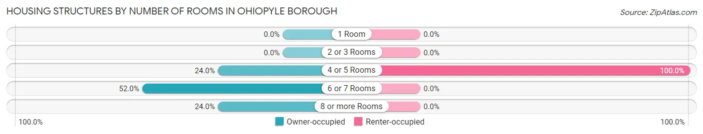 Housing Structures by Number of Rooms in Ohiopyle borough