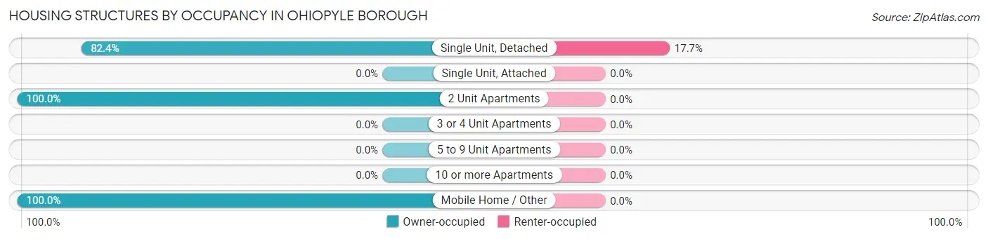 Housing Structures by Occupancy in Ohiopyle borough