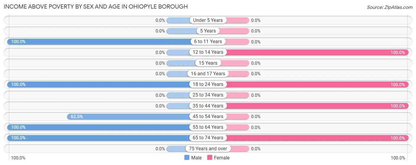 Income Above Poverty by Sex and Age in Ohiopyle borough