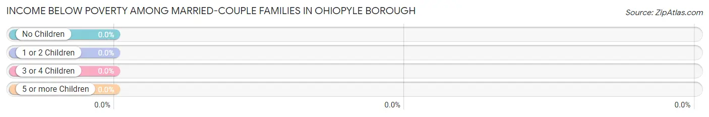 Income Below Poverty Among Married-Couple Families in Ohiopyle borough