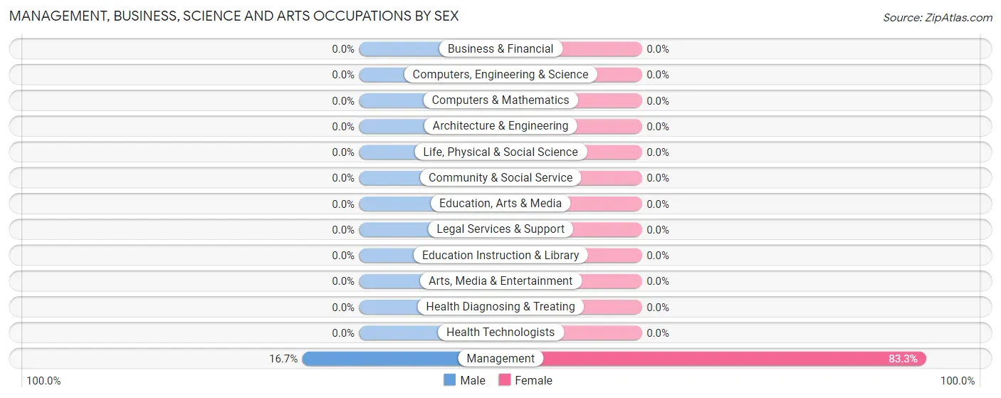 Management, Business, Science and Arts Occupations by Sex in Ohiopyle borough