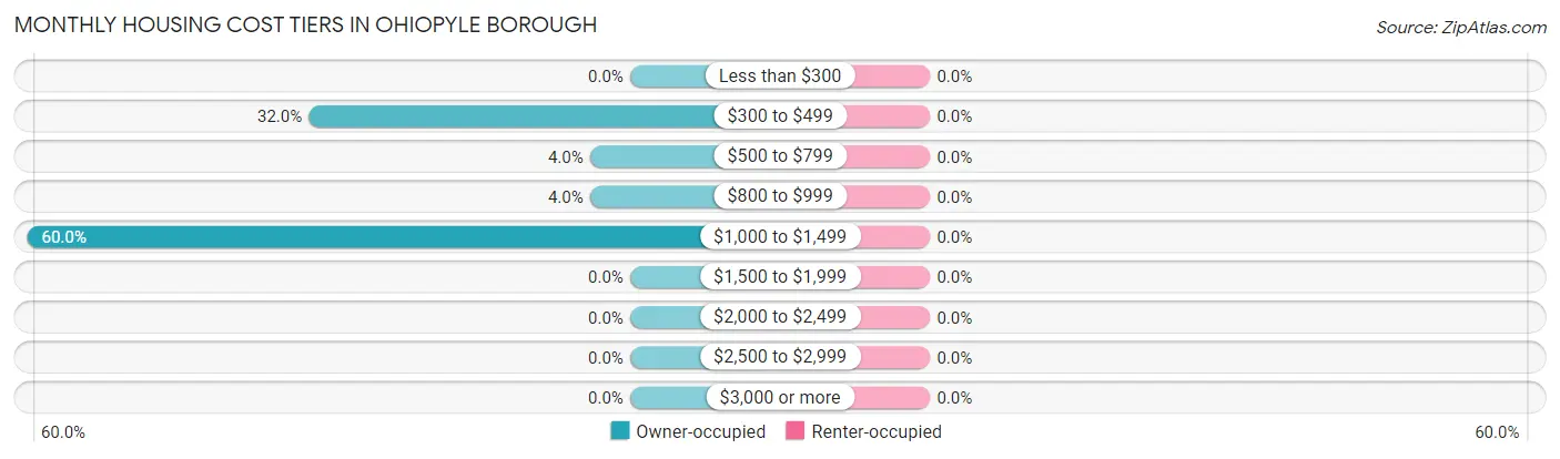 Monthly Housing Cost Tiers in Ohiopyle borough