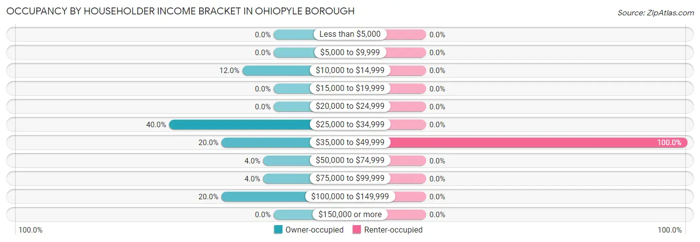Occupancy by Householder Income Bracket in Ohiopyle borough