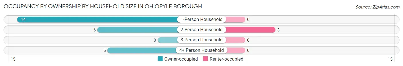 Occupancy by Ownership by Household Size in Ohiopyle borough