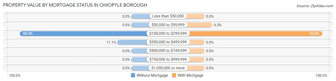 Property Value by Mortgage Status in Ohiopyle borough