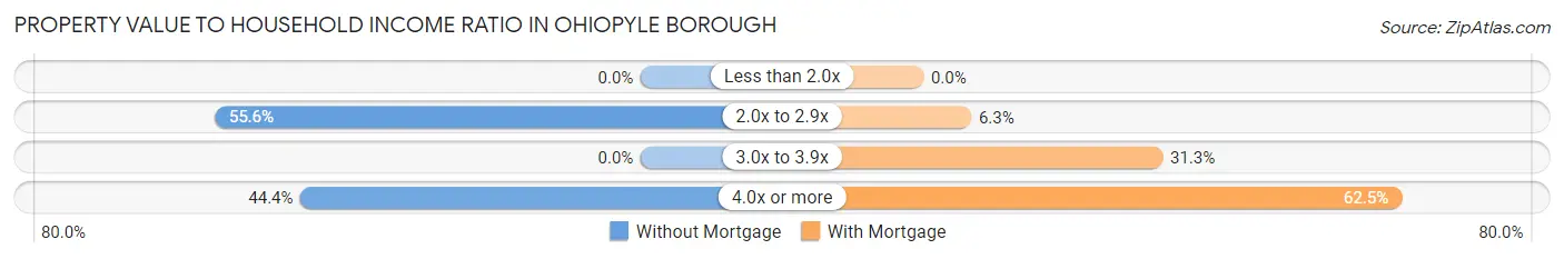 Property Value to Household Income Ratio in Ohiopyle borough