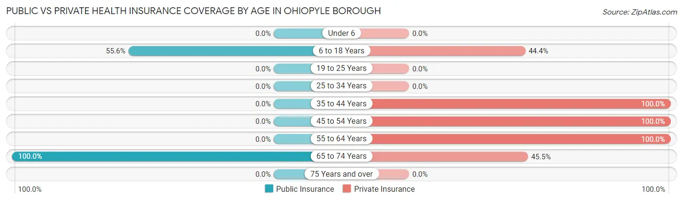 Public vs Private Health Insurance Coverage by Age in Ohiopyle borough
