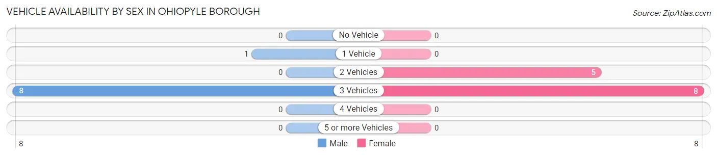 Vehicle Availability by Sex in Ohiopyle borough