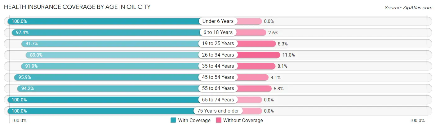 Health Insurance Coverage by Age in Oil City