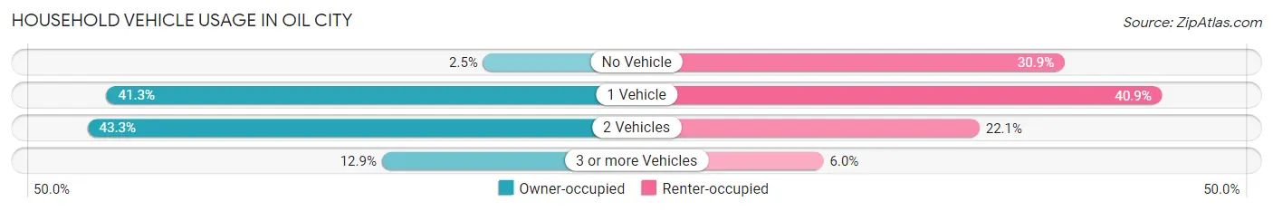 Household Vehicle Usage in Oil City