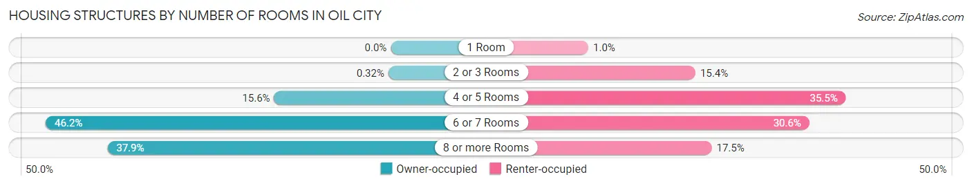 Housing Structures by Number of Rooms in Oil City