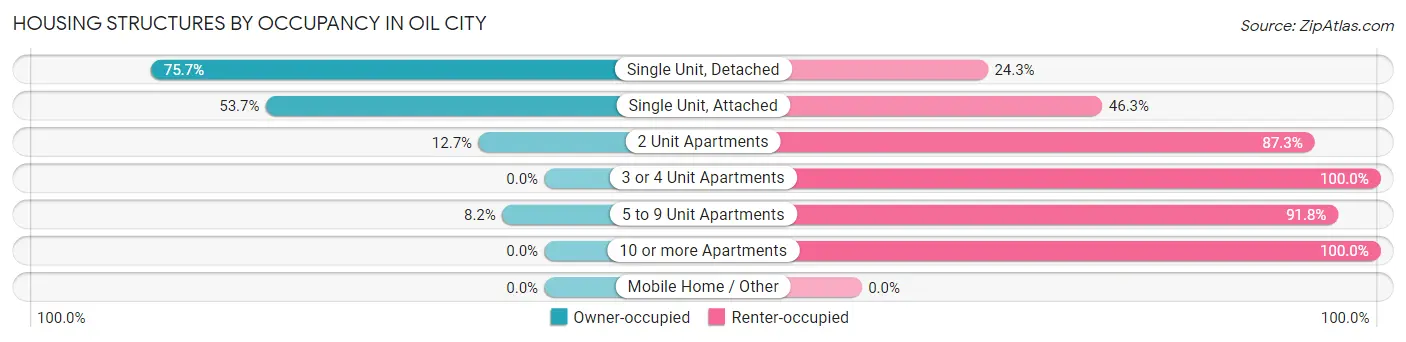 Housing Structures by Occupancy in Oil City