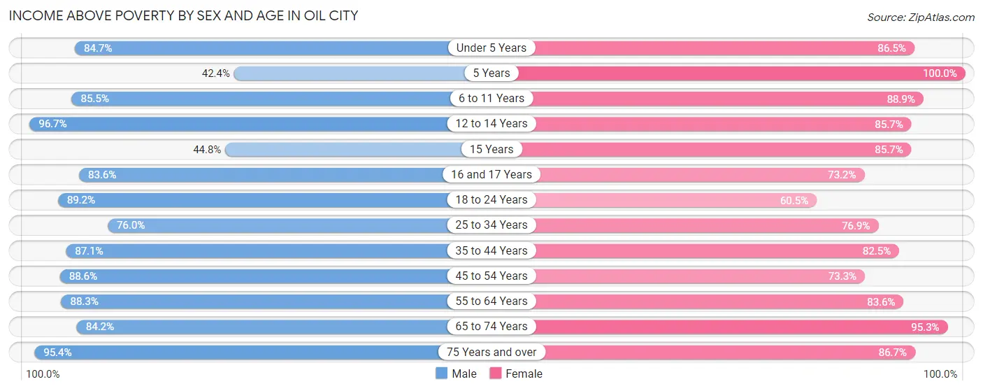 Income Above Poverty by Sex and Age in Oil City