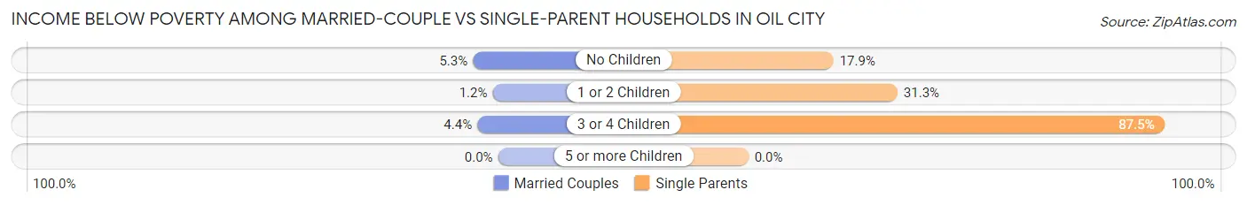 Income Below Poverty Among Married-Couple vs Single-Parent Households in Oil City