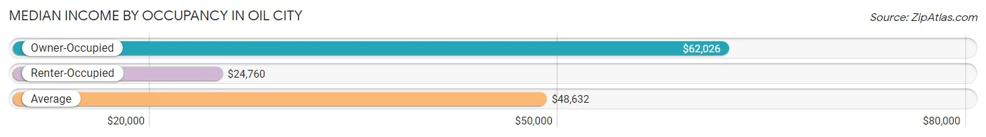 Median Income by Occupancy in Oil City