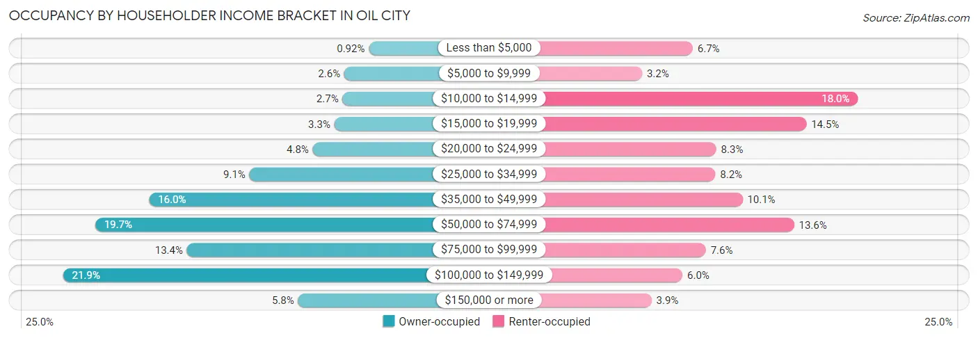 Occupancy by Householder Income Bracket in Oil City