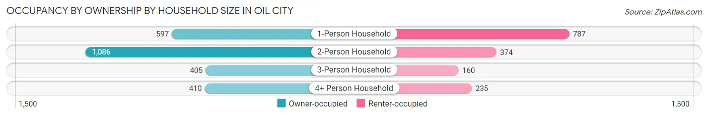 Occupancy by Ownership by Household Size in Oil City