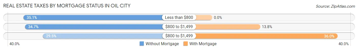 Real Estate Taxes by Mortgage Status in Oil City