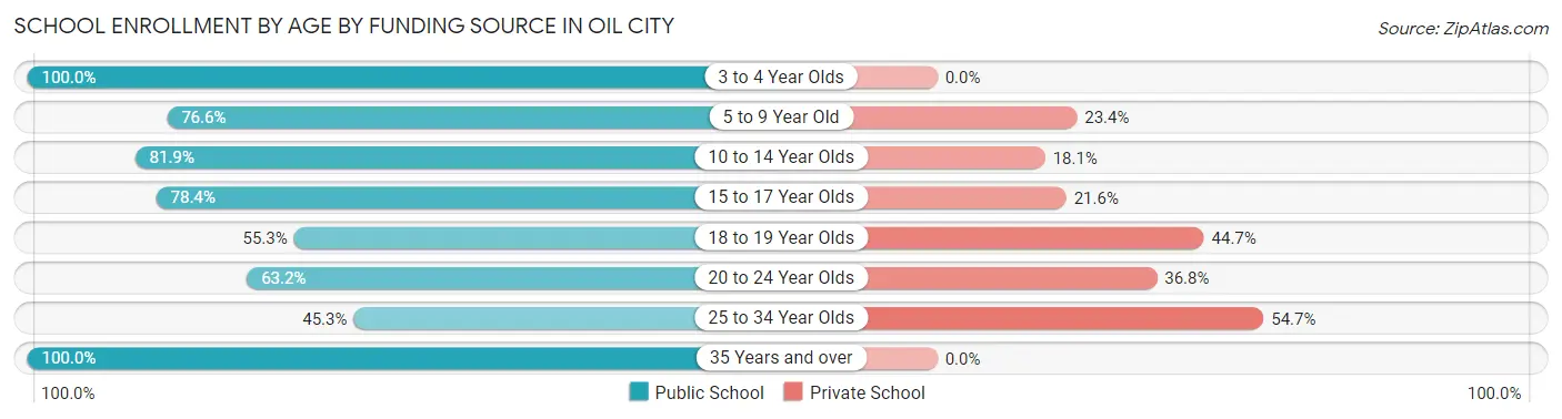 School Enrollment by Age by Funding Source in Oil City