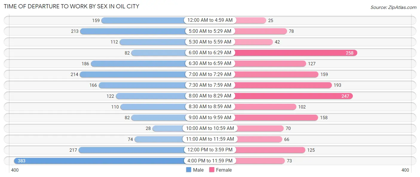 Time of Departure to Work by Sex in Oil City