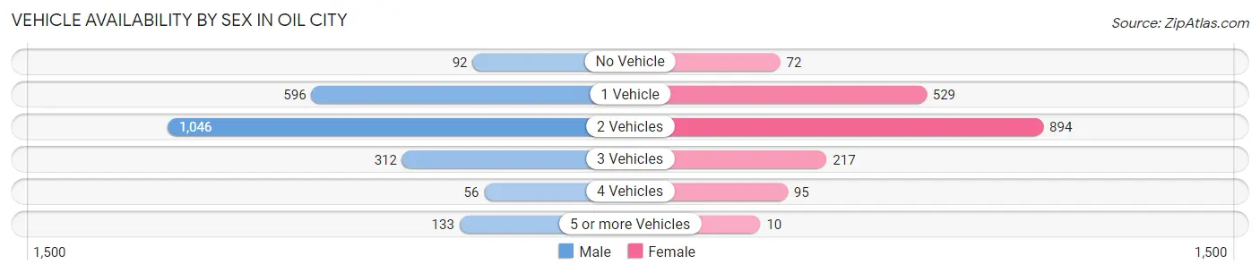 Vehicle Availability by Sex in Oil City