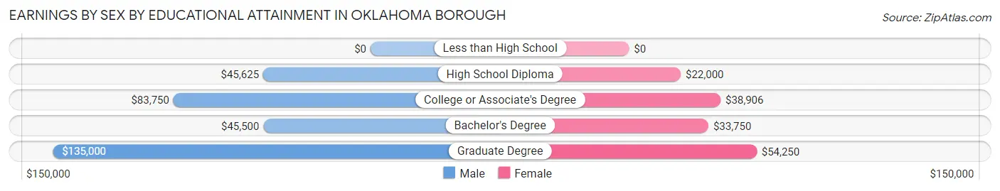Earnings by Sex by Educational Attainment in Oklahoma borough