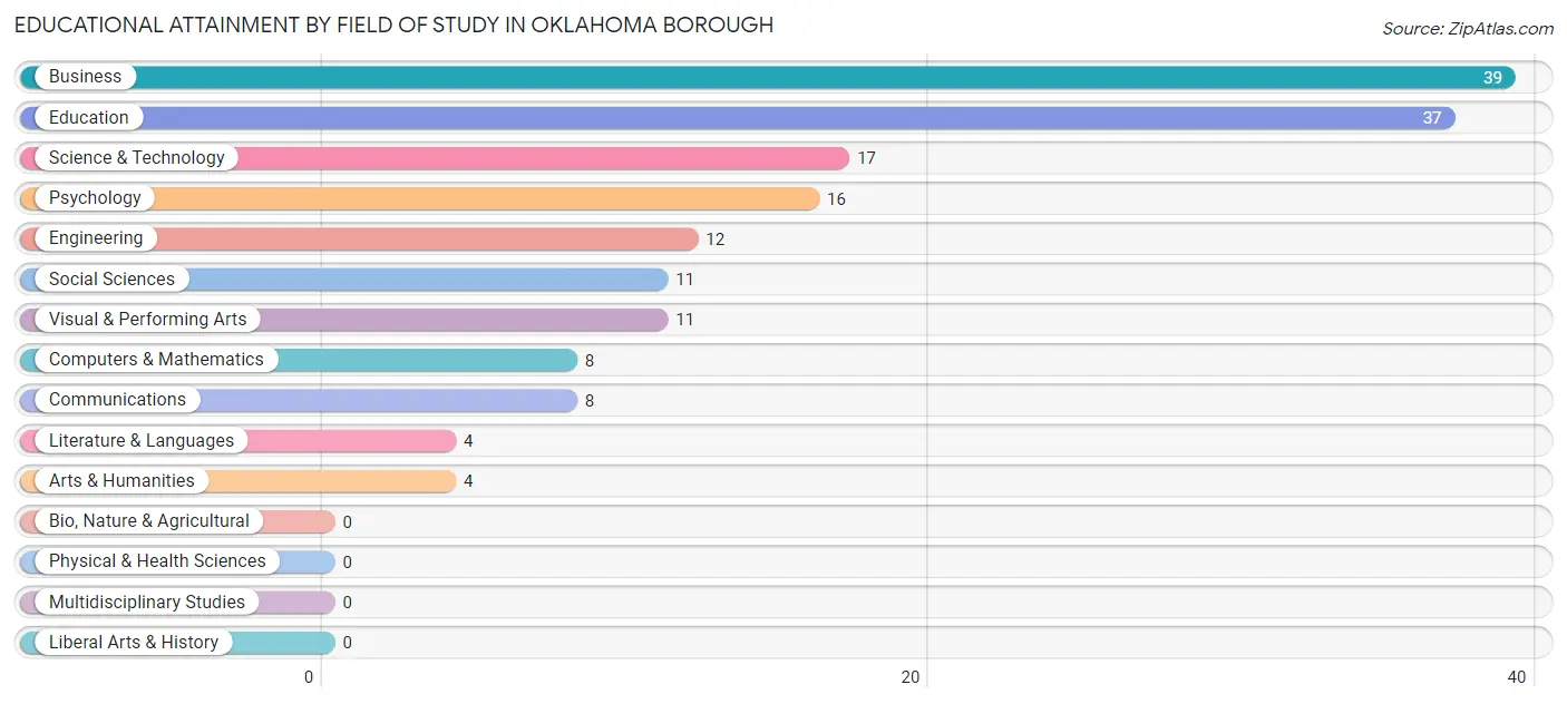 Educational Attainment by Field of Study in Oklahoma borough