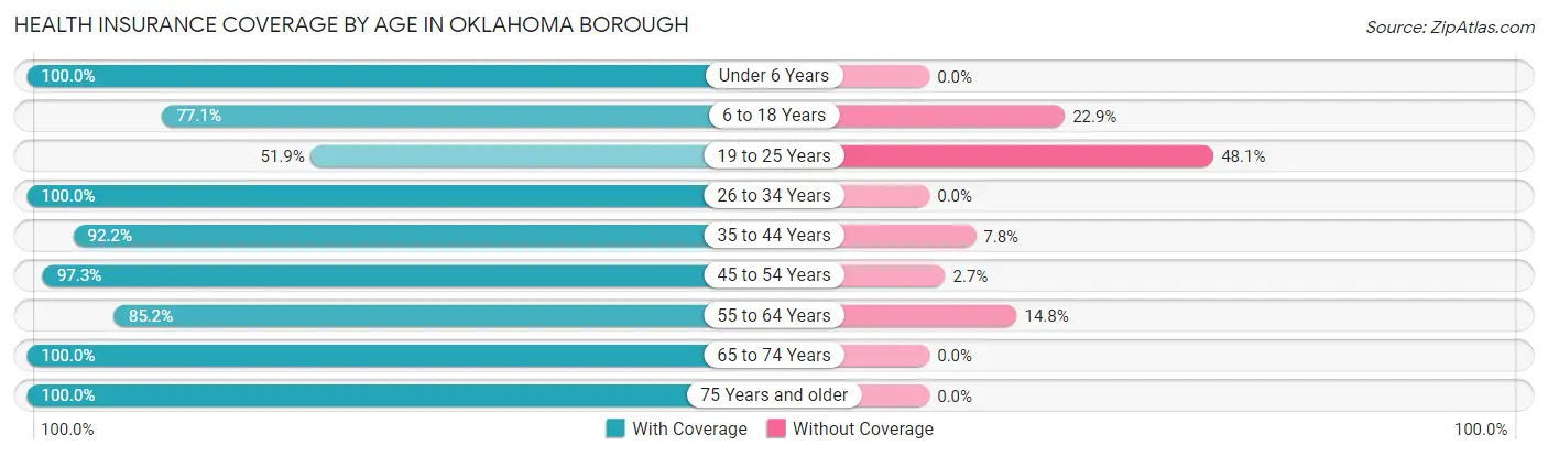 Health Insurance Coverage by Age in Oklahoma borough