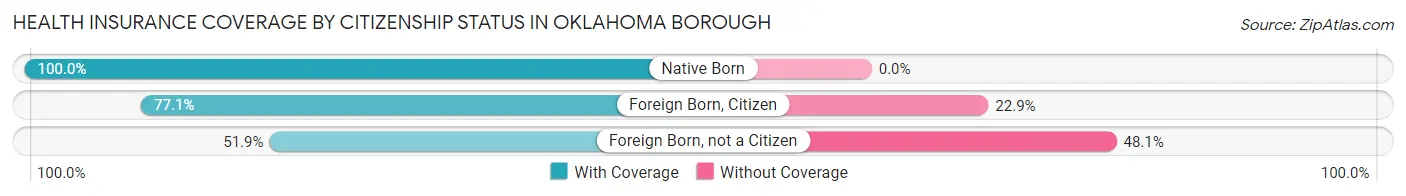 Health Insurance Coverage by Citizenship Status in Oklahoma borough