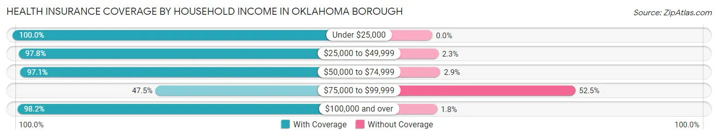 Health Insurance Coverage by Household Income in Oklahoma borough