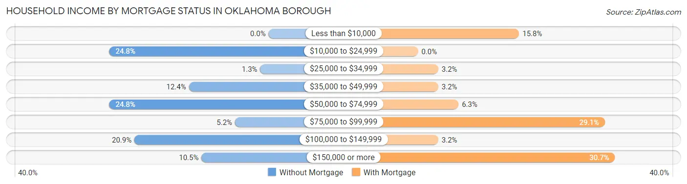 Household Income by Mortgage Status in Oklahoma borough
