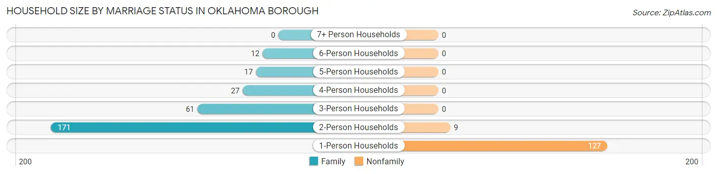 Household Size by Marriage Status in Oklahoma borough
