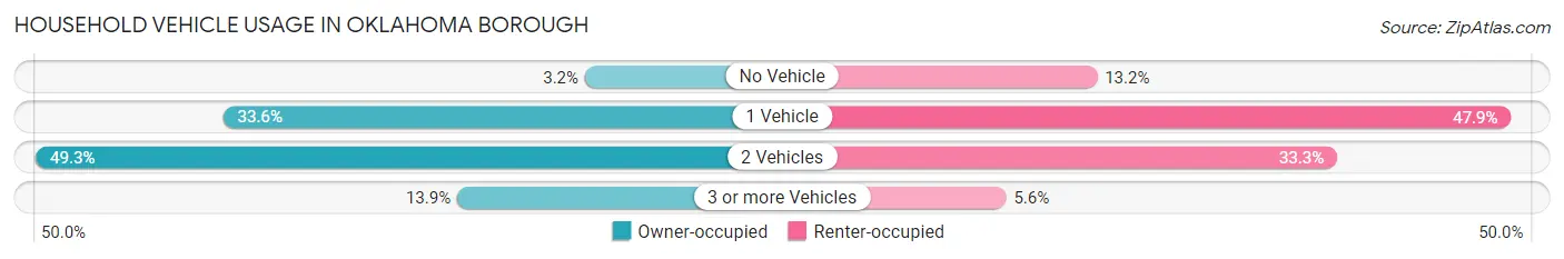 Household Vehicle Usage in Oklahoma borough