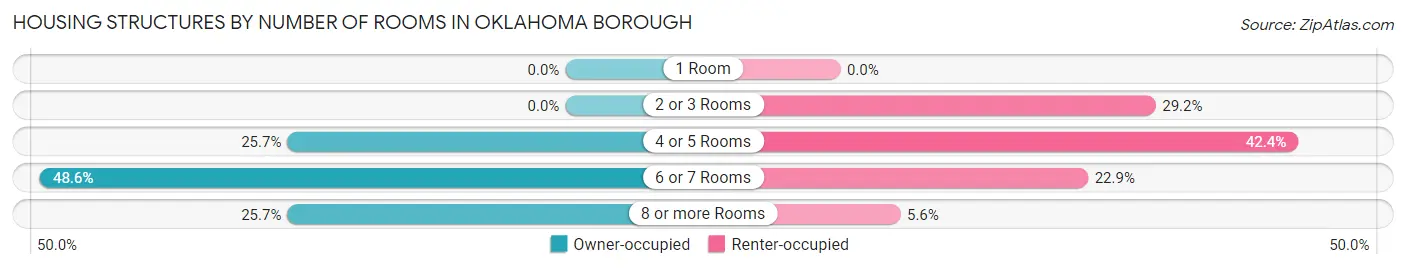 Housing Structures by Number of Rooms in Oklahoma borough