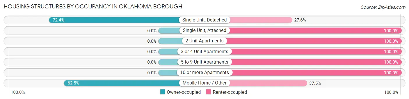 Housing Structures by Occupancy in Oklahoma borough