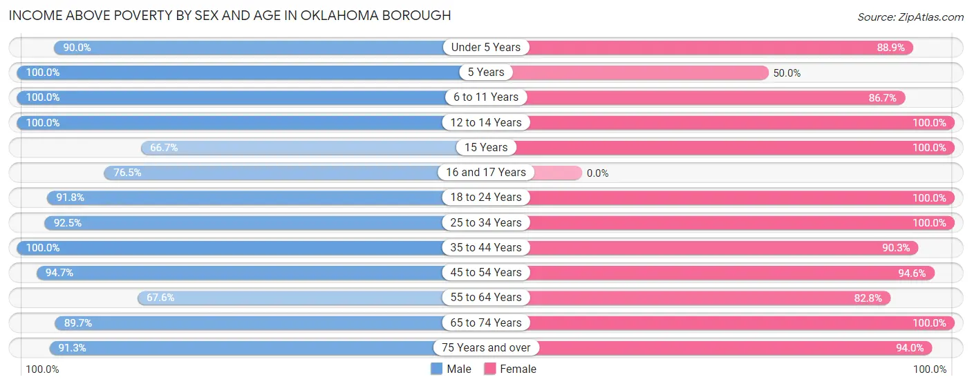 Income Above Poverty by Sex and Age in Oklahoma borough