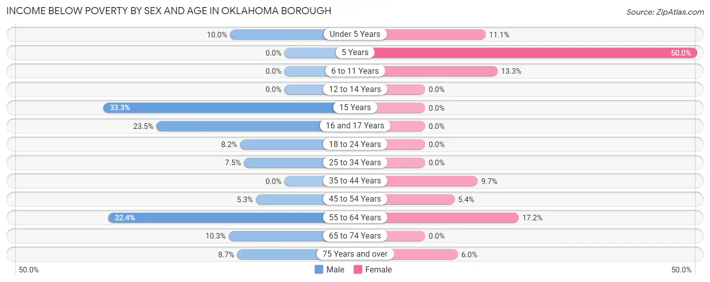 Income Below Poverty by Sex and Age in Oklahoma borough