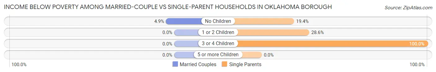 Income Below Poverty Among Married-Couple vs Single-Parent Households in Oklahoma borough