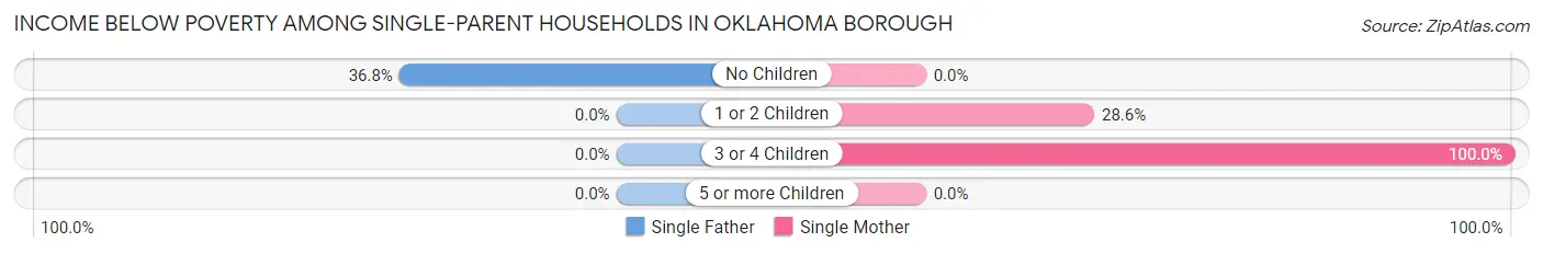 Income Below Poverty Among Single-Parent Households in Oklahoma borough
